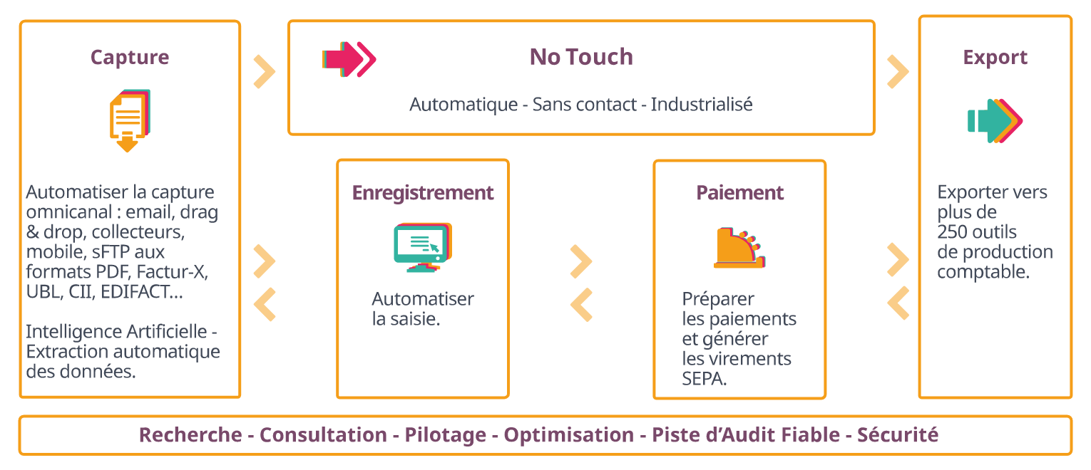 Yooz-Diagram-FR-Dematerialisation-Cloud-Expert-2022-03